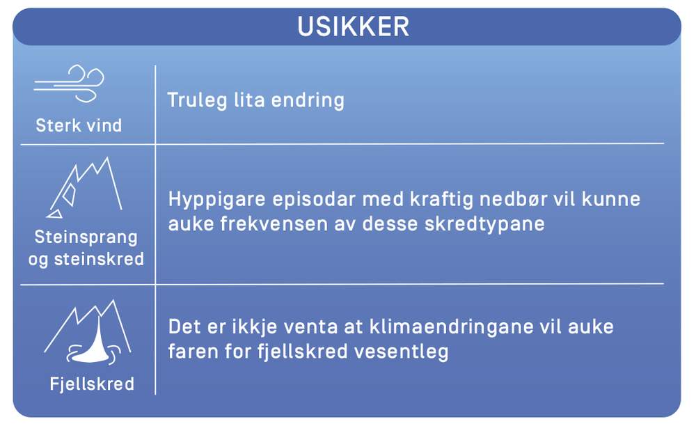 Kilde: Klimaprofil for Møre og Romsdal \/Norsk Klimaservicesenter Kilde: Klimaprofil for Møre og Romsdal \/Norsk Klimaservicesenter